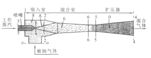 RPP水蒸氣噴射泵、RPP水噴射真空泵、RPP大氣噴射泵1